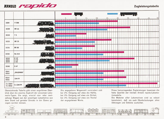 Arnold rapido Katalog 1965-1966