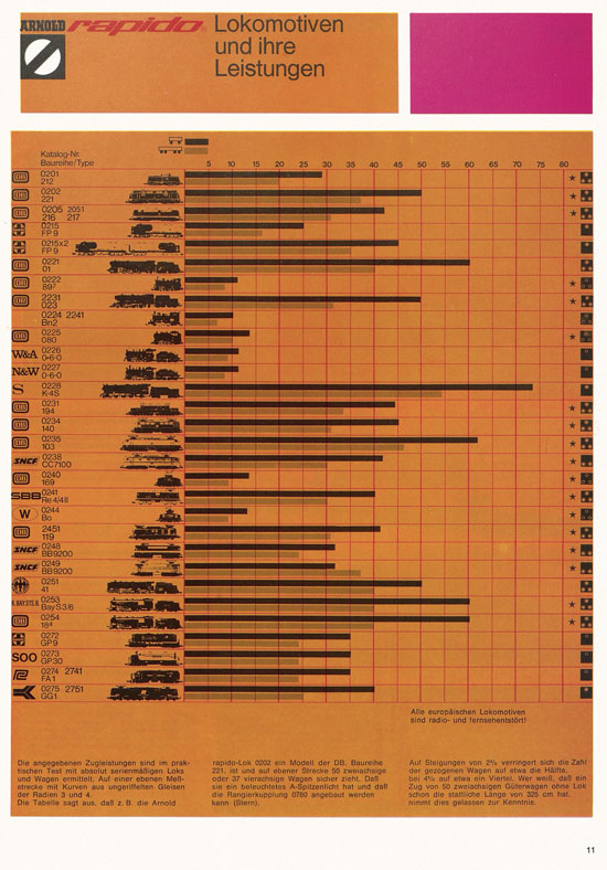 Arnold rapido Katalog 1974-1975