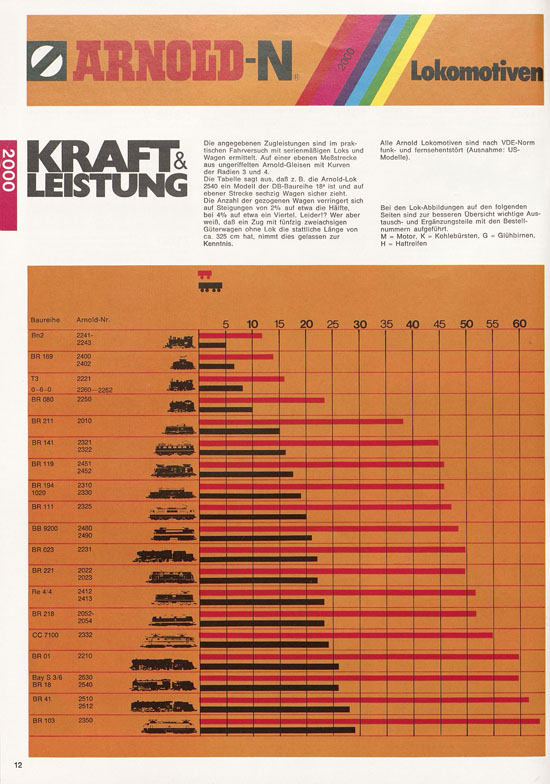 Seite 12 Arnold Katalog N-Modellbahnen 1977-1978
