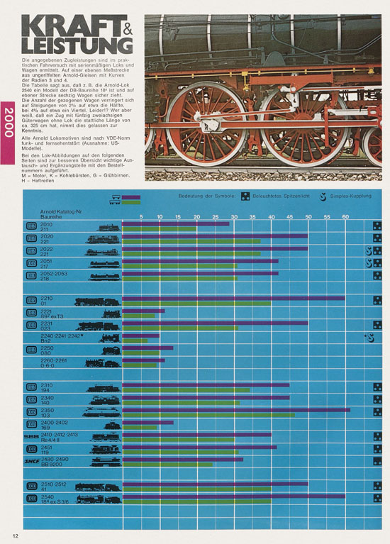 Arnold N Modelleisenbahn-Katalog 1975-1976