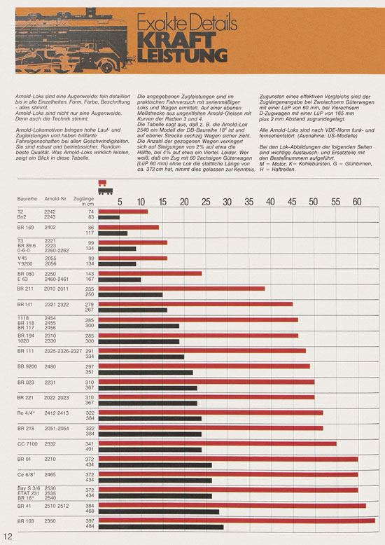 Seite 14 Arnold Katalog N-Modellbahnen 1979-1980